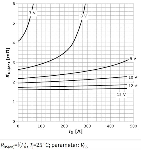 The typical drain‑source on-resistance of the OptiMOS Linear FET 2 MOSFET